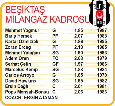 Beşiktaş Milangaz Takımımız, EuroChallenge Kupası Final Four