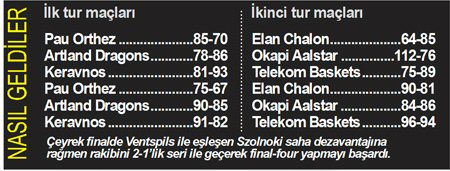 Beşiktaş Milangaz Takımımız, EuroChallenge Kupası Final Four